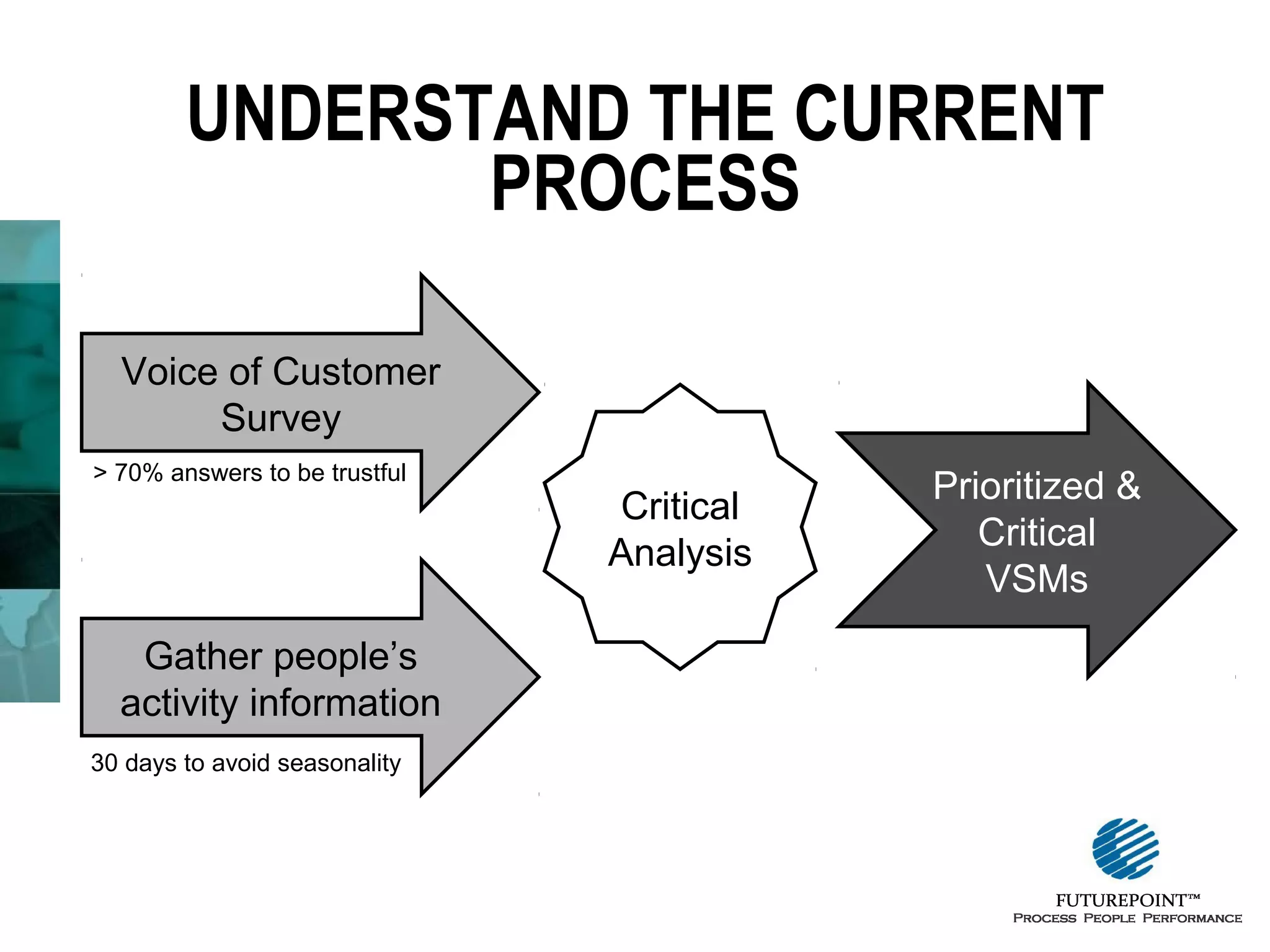 UNDERSTAND THE CURRENT
PROCESS
Voice of Customer
Survey
> 70% answers to be trustful

Gather people’s
activity information
30 days to avoid seasonality

Critical
Analysis

Prioritized &
Critical
VSMs

 