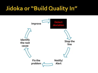 Improve

Detect
deviation

Identify
the root
cause

Stop the
line

Fix the
problem

Notify/
Alert

 