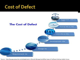 Source :- http://h30499.www3.hp.com/t5/Application-Lifecycle-Management/What-types-of-software-testing-matter-to-you

 