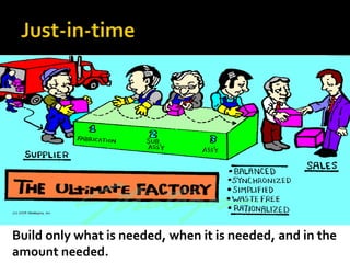 Build only what is needed, when it is needed, and in the
amount needed.

 
