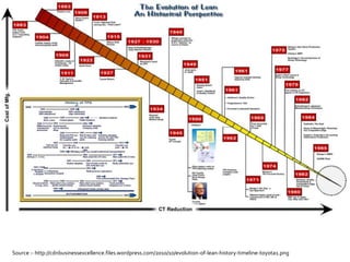 Source :- http://cdnbusinessexcellence.files.wordpress.com/2010/10/evolution-of-lean-history-timeline-toyota1.png

 
