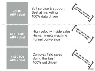 <$500
ARR / deal
$5k - $20k
ARR / deal
> $50 000
ARR / deal
Self service & support
Best at marketing
100% data driven
Comp...