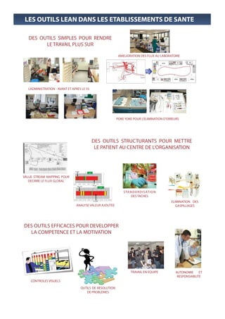 LES OUTILS LEAN DANS LES ETABLISSEMENTS DE SANTE

   DES OUTILS SIMPLES POUR RENDRE
         LE TRAVAIL PLUS SUR

                                                           AMELIORATION DES FLUX AU LABORATOIRE




  L’ADMINISTRATION - AVANT ET APRES LE 5S




                                                          POKE YOKE POUR L’ELIMINATION D’ERREURS




                                            DES OUTILS STRUCTURANTS POUR METTRE
                                             LE PATIENT AU CENTRE DE L’ORGANISATION




VALUE STREAM MAPPING POUR
   DECRIRE LE FLUX GLOBAL


                                                              S TA N DA R D I S AT I O N
                                                                    DES TACHES
                                                                                           ELIMINATION DES
                                ANALYSE VALEUR AJOUTEE                                        GASPILLAGES




DES OUTILS EFFICACES POUR DEVELOPPER
  LA COMPETENCE ET LA MOTIVATION




                                                                   TRAVAIL EN EQUIPE         AUTONOMIE     ET
                                                                                              RESPONSABILITE
    CONTROLES VISUELS

                                   OUTILS DE RESOLUTION
                                      DE PROBLEMES
 