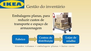 Gestão do inventário
Embalagens planas, para
reduzir custos de
transporte e espaço de
armazenagem
Fabrico
Centros de
distribuição
Lojas de
retalho
G r a n d e s v o l u m e s + e m b a l a g e n s p l a n a s = b a i x o c u s t o
 