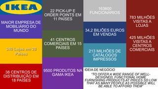22 PICK-UP E
ORDER POINTS EM
11 PAÍSES
MAIOR EMPRESA DE
MOBILIÁRIO DO
MUNDO
38 CENTROS DE
DISTRIBUIÇÃO EM
18 PAÍSES
9500 PRODUTOS NA
GAMA IKEA
163600
FUNCIONÁRIOS
34,2 BILIÕES EUROS
EM VENDAS
41 CENTROS
COMERCIAIS EM 15
PAÍSES
783 MILHÕES
VISITAS A
LOJAS
425 MILHÕES
VISITAS A
CENTROS
COMERCIAIS213 MILHÕES DE
CATÁLOGOS
IMPRESSOS
“TO OFFER A WIDE RANGE OF WELL-
DESIGNED, FUNCTIONAL HOME
FURNISHING PRODUCTS AT PRICES SO LOW
THAT AS MANY PEOPLE AS POSSIBLE WILL
BE ABLE TO AFFORD THEM”
IDEIA DE NEGÓCIO
 