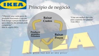 Princípio de negócio
 Baixar
Preços
 Baixar
Custos
 Produzir
grandes
volumes
' L o w p r i c e b u t n o t a t a n y p r i c e '
"Criar um melhor dia a dia
para a maioria das pessoas“
Visão IKEA
“Oferecer uma vasta gama de
produtos funcionais e com um
bom design a preços tão baixos
que a maioria das pessoas pode
comprá-los“
Ideia de negócio IKEA
 