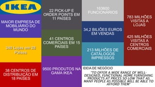 22 PICK-UP E
ORDER POINTS EM
11 PAÍSES
MAIOR EMPRESA DE
MOBILIÁRIO DO
MUNDO
38 CENTROS DE
DISTRIBUIÇÃO EM
18 PAÍSES
9500 PRODUTOS NA
GAMA IKEA
163600
FUNCIONÁRIOS
34,2 BILIÕES EUROS
EM VENDAS
41 CENTROS
COMERCIAIS EM 15
PAÍSES
783 MILHÕES
VISITAS A
LOJAS
425 MILHÕES
VISITAS A
CENTROS
COMERCIAIS213 MILHÕES DE
CATÁLOGOS
IMPRESSOS
“TO OFFER A WIDE RANGE OF WELL-
DESIGNED, FUNCTIONAL HOME FURNISHING
PRODUCTS AT PRICES SO LOW THAT AS
MANY PEOPLE AS POSSIBLE WILL BE ABLE TO
AFFORD THEM”
IDEIA DE NEGÓCIO
 