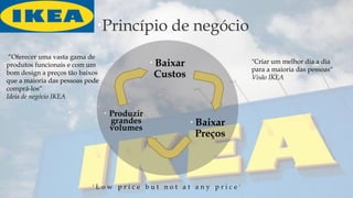 Princípio de negócio
 Baixar
Preços
 Baixar
Custos
 Produzir
grandes
volumes
' L o w p r i c e b u t n o t a t a n y p r i c e '
"Criar um melhor dia a dia
para a maioria das pessoas“
Visão IKEA
“Oferecer uma vasta gama de
produtos funcionais e com um
bom design a preços tão baixos
que a maioria das pessoas pode
comprá-los“
Ideia de negócio IKEA
 