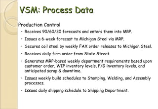 VSM: Process Data Production Control Receives 90/60/30 forecasts and enters them into MRP. Issues a 6-week forecast to Michigan Steel via MRP. Secures coil steel by weekly FAX order releases to Michigan Steel. Receives daily firm order from State Street. Generates MRP-based weekly department requirements based upon customer order, WIP inventory levels, F/G inventory levels, and anticipated scrap & downtime. Issues weekly build schedules to Stamping, Welding, and Assembly processes. Issues daily shipping schedule to Shipping Department. 