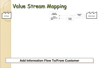 Value Stream Mapping Add Information Flow To/From Customer 
