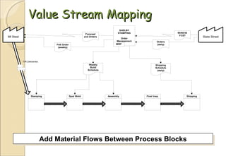Value Stream Mapping Add Material Flows Between Process Blocks 