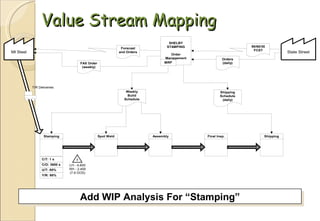 Value Stream Mapping Add WIP Analysis For “Stamping” 