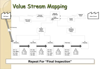 Value Stream Mapping Repeat For “Final Inspection” 