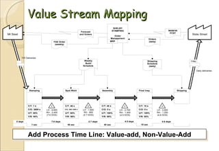 Value Stream Mapping Add Process Time Line: Value-add, Non-Value-Add 
