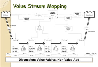 Value Stream Mapping Discussion: Value-Add vs. Non-Value-Add 