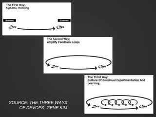 SOURCE: THE THREE WAYS
OF DEVOPS, GENE KIM
 