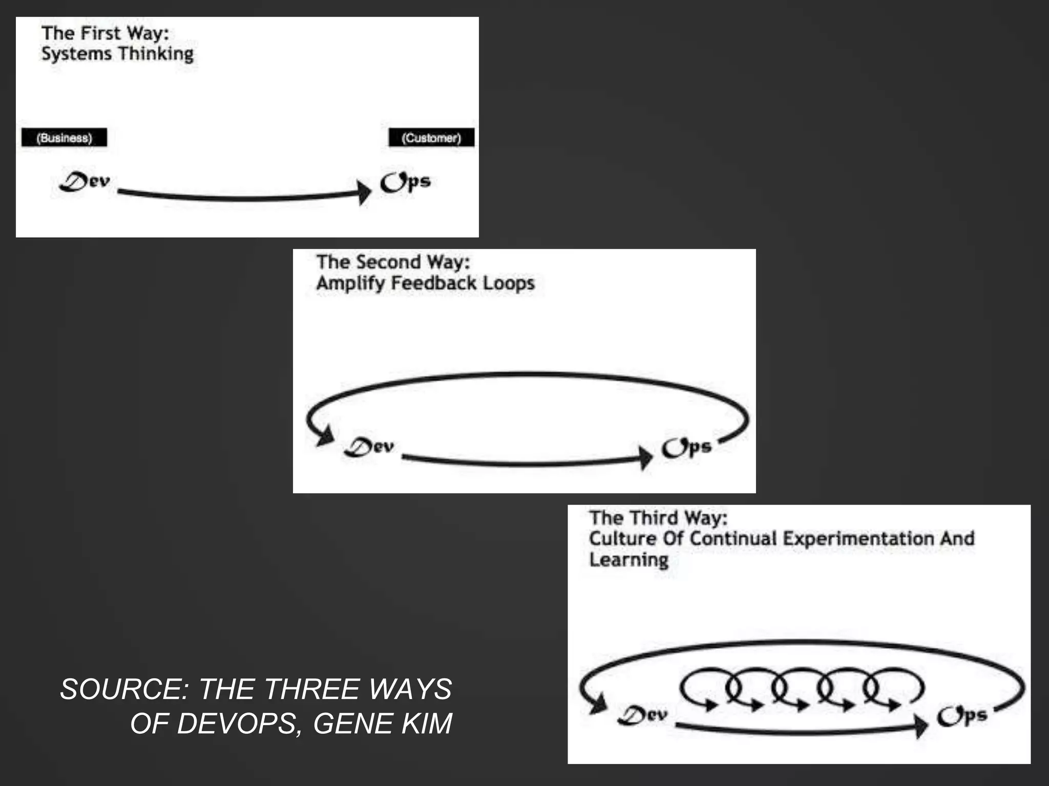 SOURCE: THE THREE WAYS
OF DEVOPS, GENE KIM
 