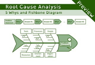 Problem
Statement
Why? Answer #1 Why? Answer #2 Why? Answer #5Why?...
Problem
Statement
Tools PeopleProcesses
Resources
Organi-
zation
Environ-
ment
 