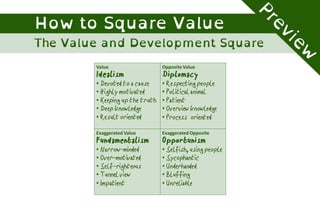 Value
Idealism
• Devoted to a cause
• Highly motivated
• Keeping up the truth
• Deep knowledge
• Result oriented
Opposite Value
Diplomacy
• Respecting people
• Political animal
• Patient
• Overview knowledge
• Process oriented
Exaggerated Value
Fundamentalism
• Narrow-minded
• Over-motivated
• Self-righteous
• Tunnel view
• Impatient
Exaggerated Opposite
Opportunism
• Selfish, using people
• Sycophantic
• Underhanded
• Bluffing
• Unreliable
 