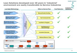 - 3 -Confidential not to be used without consent
Lean Solutions developed over 20 years in ‘industrial’
environment are easily transferable to Service Industries
Effect on Service Flow
Customer
SatisfactionLean/Agile Methodology
Eliminate waste in
process flow
Consistent Outcomes
Reduce Lead Time &
Batch Size of work
Capacity Plan and tailor
to customer demand
Less Work in Progress
Fast Response to
External Change
Reduced Double Handling
Fast Turnaround time
Standardise discrete
work in process flows
Create and Destroy
Works Streams to fit
customer needs
Create multi functional
high competence teams Reduces Stress on Team
Receive Claim Waiting Pile Process Claim
Pass to Expert
Customer Query Recheck
Cost Reduction
OutcomesofLean
andAgile
Customer




 



Customer
No value added
 