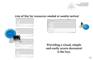 Line of Site for resources needed at weekly tactical
Providing a visual, simple
and easily access document
is the key.
Actors
LSDT Workbook
by Joe Dager, Business901
http://Business901.com
 