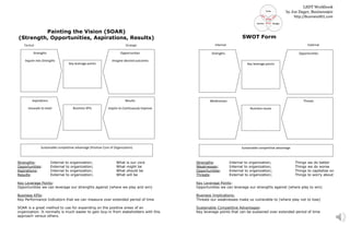 Strengths
Inquire into Strengths
Aspirations
Innovate to meet
Opportunities
Imagine desired outcomes
Results
Inspire to Continuously Improve
Key leverage points
Business KPIs
Sustainable competitive advantage (Positive Core of Organization)
Tactical Strategic
Painting the Vision (SOAR)
(Strength, Opportunities, Aspirations, Results)
Strengths: Internal to organization; What is our core
Opportunities: External to organization; What might be
Aspirations: Internal to organization; What should be
Results: External to organization; What will be
Key Leverage Points:
Opportunities we can leverage our strengths against (where we play and win)
Business KPIs:
Key Performance Indicators that we can measure over extended period of time
SOAR is a great method to use for expanding on the positive areas of an
organization. It normally is much easier to gain buy-in from stakeholders with this
approach versus others.
SWOT Form
Strengths
Weaknesses
Opportunities
Threats
Key leverage points
Business issues
Sustainable competitive advantage
Internal External
Strengths: Internal to organization; Things we do better
Weaknesses: Internal to organization; Things we do worse
Opportunities: External to organization; Things to capitalize on
Threats: External to organization; Things to worry about
Key Leverage Points:
Opportunities we can leverage our strengths against (where play to win)
Business Implications:
Threats our weaknesses make us vulnerable to (where play not to lose)
Sustainable Competitive Advantages:
Key leverage points that can be sustained over extended period of time
LSDT Workbook
by Joe Dager, Business901
http://Business901.com
 