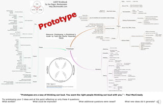 “Prototypes are a way of thinking out loud. You want the right people thinking out loud with you.” – Paul MacCready
Try prototyping your 3 ideas and at this point reflecting on only these 4 questions:
What worked? What could be improved? What additional questions were raised? What new ideas did it generate?
LSDT Workbook
by Joe Dager, Business901
http://Business901.com
 