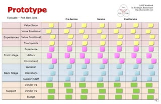 Pre-Service Service Post Service
Evaluate – Pick Best idea
LSDT Workbook
by Joe Dager, Business901
http://Business901.com
 