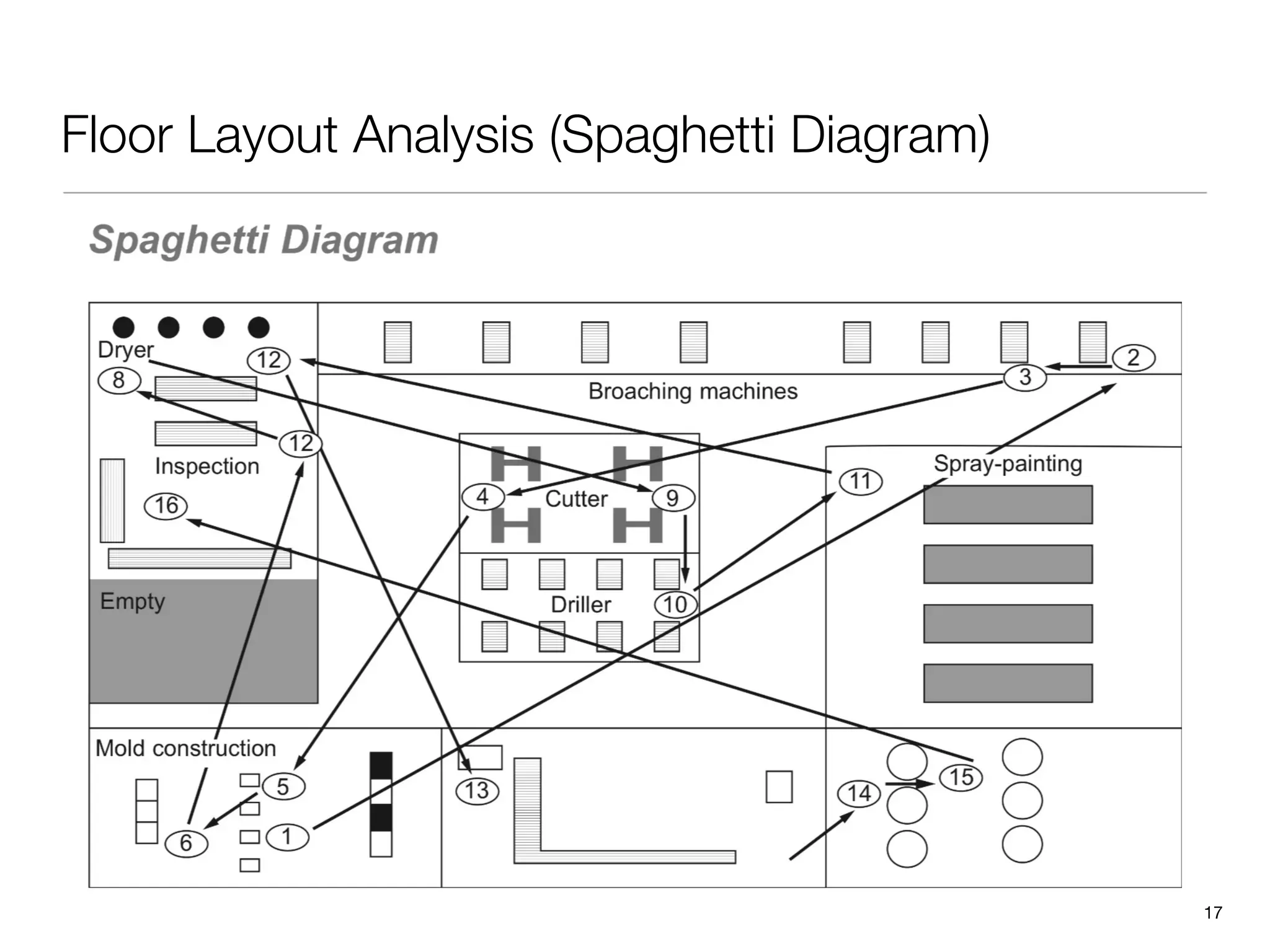 Lean Process Improvement Techniques | PDF