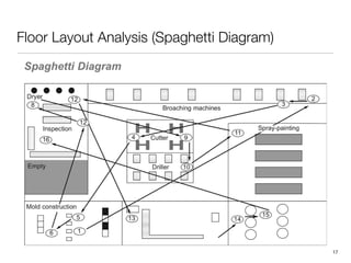 Floor Layout Analysis (Spaghetti Diagram)
!17
 
