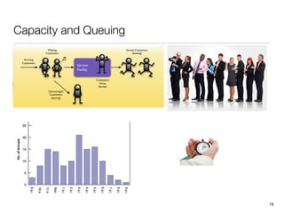 Capacity and Queuing
!18
 