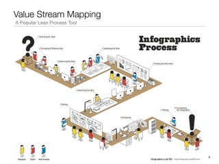 Value Stream Mapping
A Popular Lean Process Tool
!4
 