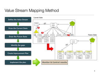 Value Stream Mapping Method
!9
Deﬁne the Value Stream
Draw the Current State
Draw the Future State
Create Improvement Plan
Implement the plan
Identify the gaps
Monitor & Control results
 