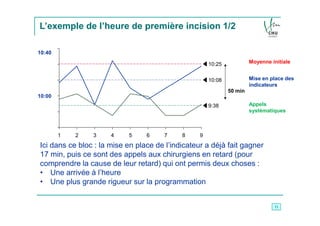 L’exemple de l’heure de première incision 1/2

10:40

                                                      10:25            Moyenne initiale


                                                      10:08            Mise en place des
                                                                       indicateurs
                                                              50 min
10:00
                                                      9:38             Appels
                                                                       systématiques



        1   2   3     4    5     6    7     8     9
Ici dans ce bloc : la mise en place de l’indicateur a déjà fait gagner
17 min, puis ce sont des appels aux chirurgiens en retard (pour
comprendre la cause de leur retard) qui ont permis deux choses :
• Une arrivée à l’heure
• Une plus grande rigueur sur la programmation


                                                                                11
 