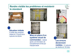 Rendre visible les problèmes et maintenir
    le standard




1

    Situation initiale
    2 arrêts des analyses      2
    vitales en 15 jours pour
    ruptures de stocks             Mise en place d’un
                                   système visuel de           3
                                   commandes : réalisé             Les erreurs
                                   après une formation de
                                   l’encadrement et fait par       deviennent
                                   l’équipe seule                  visibles : 0 ruptures
                                                                   de stocks en 18 mois

                                                                                    13
 