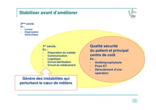 Stabiliser avant d’améliorer

2ème cercle.
Ex :
-    Locaux
-    Organisation
     hiérarchique




                    1er cercle.                 Qualité sécurité
                    Ex. :                       du patient et principal
                    -   Préparation du malade
                    -   Communication           centre de coût
                    -   Logistique              Ex. :
                    -   Circuit stérilisation   - Antibioprophylaxie
                    -   Circuit du médicament   - Pose KT
                                                - Déroulement d’une
                                                    opération
 Génère des instabilités qui
perturbent le cœur de métiers



                                                                          15
 