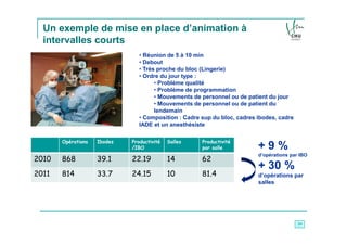 Un exemple de mise en place d’animation à
  intervalles courts
                               • Réunion de 5 à 10 min
                               • Debout
                               • Très proche du bloc (Lingerie)
                               • Ordre du jour type :
                                     • Problème qualité
                                     • Problème de programmation
                                     • Mouvements de personnel ou de patient du jour
                                     • Mouvements de personnel ou de patient du
                                     lendemain
                               • Composition : Cadre sup du bloc, cadres ibodes, cadre
                               IADE et un anesthésiste

       Opérations   Ibodes   Productivité   Salles   Productivité
                             /IBO                    par salle           +9%
                                                                         d’opérations par IBO
2010   868          39.1     22.19          14       62
                                                                         + 30 %
2011   814          33.7     24.15          10       81.4                d’opérations par
                                                                         salles




                                                                                         20
 