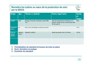 Remettre les cadres au cœur de la production de soin
 par le SDCA
Etape         Qui       Tâches à réaliser                                  Points importants                            Durée
                                                                                                                        et
                                                                                                                        temps
Accueil       IOA       Echange, Prise des constantes, saisie DMU,         Nom de la personne de confiance et la        5min
                        Trie                                               prévenir qu’elle ne sera contacté que dans
                                                                           30 min puis 4h

Préparation   AS        Mise en box, déshabillage et préparation patient                                                5 min
patient

Prise en      Médecin   Diagnostic médical                                 Donne les grands choix à l’interne.          20 min
charge        sénior
médical




 1. Formalisation du standard et travaux de mise en place
 2. Suivi, formation et analyse
 3. Evolution du standard



                                                                                                                            21
 