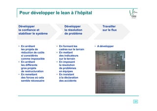 Pour développer le lean à l’hôpital

Développer                    Développer               Travailler
la confiance et               la résolution            sur le flux
stabiliser le système         de problème



• En arrêtant           • En formant les          • A développer
  les projets de          cadres sur le terrain
  réduction de coûts    • En mettant
  si considérés           des indicateurs
  comme impossible        sur le terrain
• En arrêtant           • En imposant
  les différents          la résolution
  gros projets            de problèmes
  de restructuration      en équipes
• En remettant          • En insistant
  des forces où cela      à la déclaration
  semble nécessaire       des accidents




                                                                     23
 