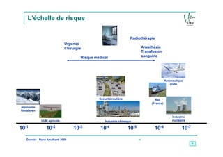 L’échelle de risque


                                                                   Radiothérapie
                             Urgence
                             Chirurgie                                    Anesthésie
                                                                          Transfusion
                                     Risque médical                       sanguine




                                                                                          Aéronautique
                                                                                              civile




                                              Sécurité routière                  Rail
                                                                               (France)
Alpinisme
himalayen

                                                                                               Industrie
             ULM agricole                         Industrie chimique                           nucléaire

10-1            10-2              10-3         10-4               10-5           10-6                10-7

   Donnée : René Amalberti 2009                                          •5
                                                                                                            5
 