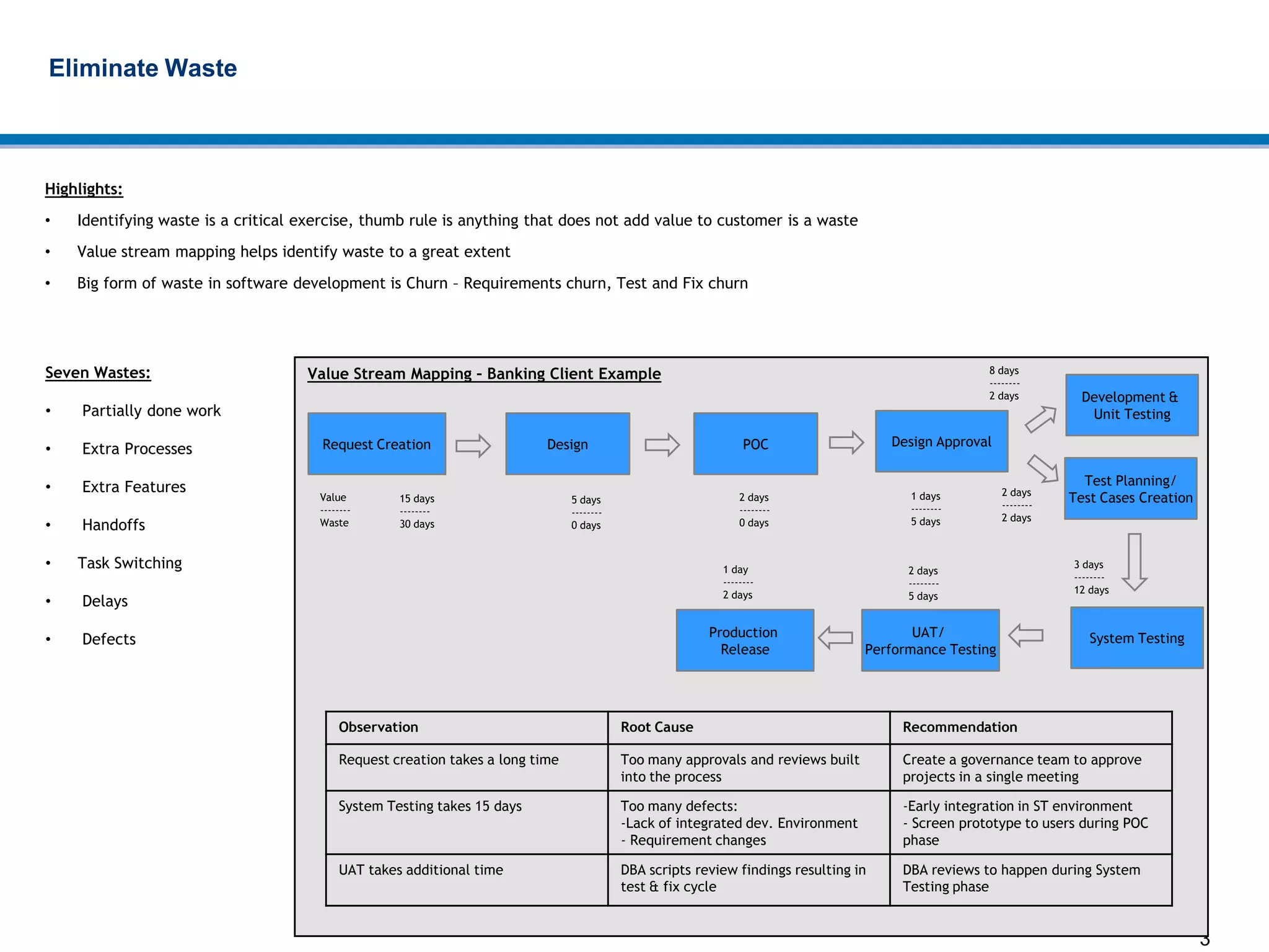 3
Eliminate Waste
Highlights:
• Identifying waste is a critical exercise, thumb rule is anything that does not add value to customer is a waste
• Value stream mapping helps identify waste to a great extent
• Big form of waste in software development is Churn – Requirements churn, Test and Fix churn
Seven Wastes:
• Partially done work
• Extra Processes
• Extra Features
• Handoffs
• Task Switching
• Delays
• Defects
Value Stream Mapping – Banking Client Example
Request Creation Design POC Design Approval
Test Planning/
Test Cases Creation
Development &
Unit Testing
UAT/
Performance Testing
System TestingProduction
Release
Value
--------
Waste
15 days
--------
30 days
5 days
--------
0 days
2 days
--------
0 days
1 days
--------
5 days
8 days
--------
2 days
2 days
--------
2 days
3 days
--------
12 days
2 days
--------
5 days
1 day
--------
2 days
Observation Root Cause Recommendation
Request creation takes a long time Too many approvals and reviews built
into the process
Create a governance team to approve
projects in a single meeting
System Testing takes 15 days Too many defects:
-Lack of integrated dev. Environment
- Requirement changes
-Early integration in ST environment
- Screen prototype to users during POC
phase
UAT takes additional time DBA scripts review findings resulting in
test & fix cycle
DBA reviews to happen during System
Testing phase
 