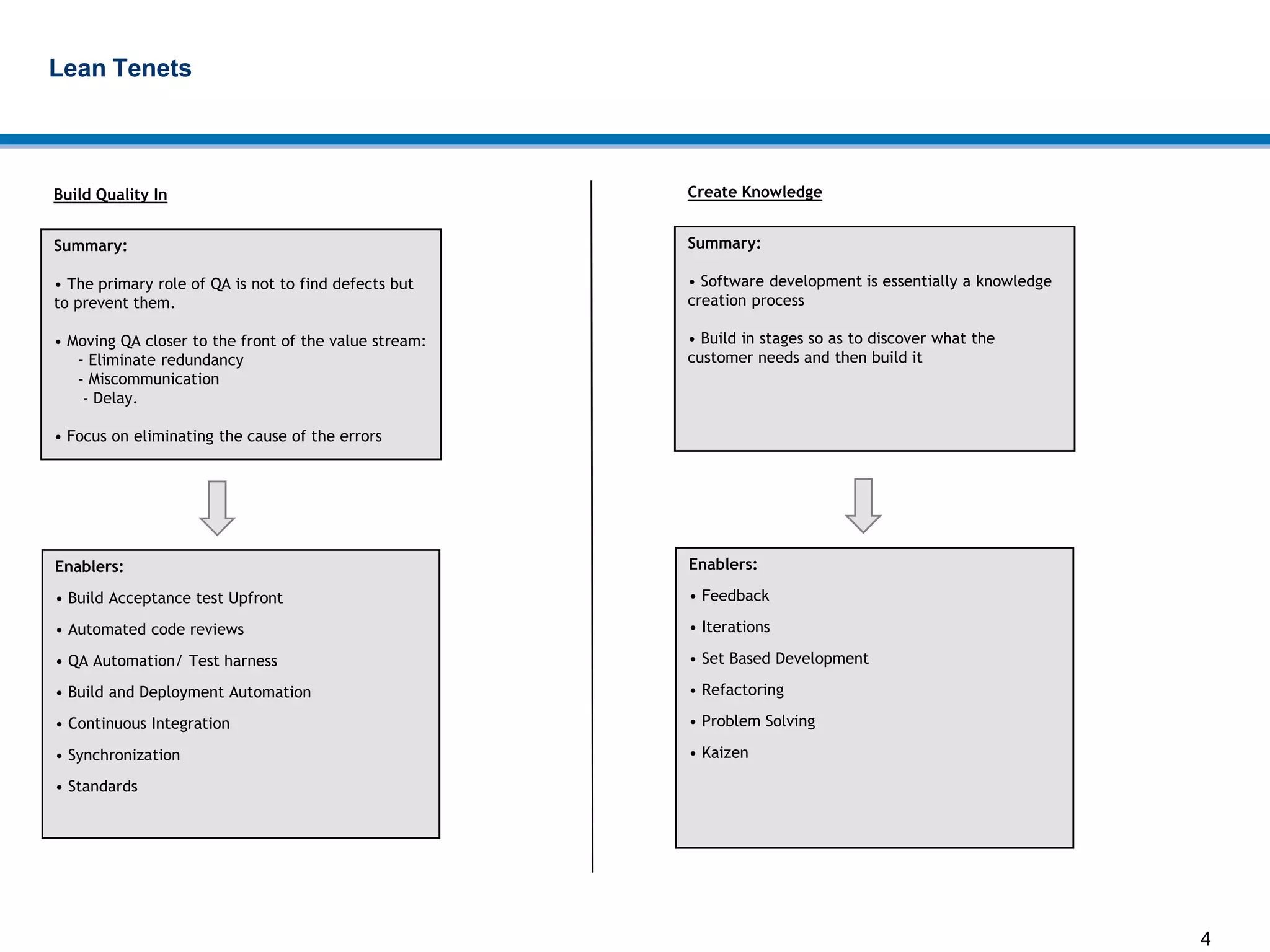 4
Lean Tenets
Summary:
• The primary role of QA is not to find defects but
to prevent them.
• Moving QA closer to the front of the value stream:
- Eliminate redundancy
- Miscommunication
- Delay.
• Focus on eliminating the cause of the errors
Enablers:
• Build Acceptance test Upfront
• Automated code reviews
• QA Automation/ Test harness
• Build and Deployment Automation
• Continuous Integration
• Synchronization
• Standards
Build Quality In
Summary:
• Software development is essentially a knowledge
creation process
• Build in stages so as to discover what the
customer needs and then build it
Enablers:
• Feedback
• Iterations
• Set Based Development
• Refactoring
• Problem Solving
• Kaizen
Create Knowledge
 