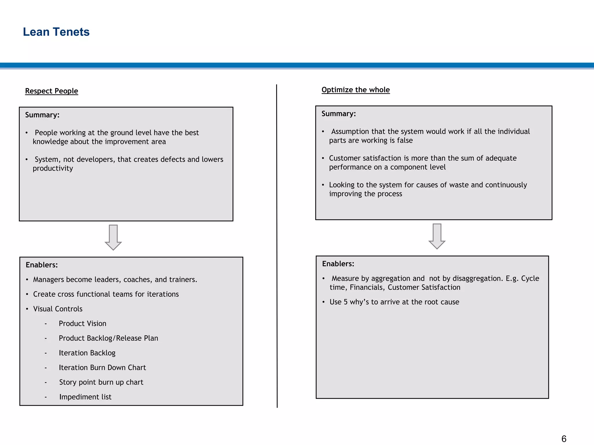 6
Lean Tenets
Summary:
• People working at the ground level have the best
knowledge about the improvement area
• System, not developers, that creates defects and lowers
productivity
Enablers:
• Managers become leaders, coaches, and trainers.
• Create cross functional teams for iterations
• Visual Controls
- Product Vision
- Product Backlog/Release Plan
- Iteration Backlog
- Iteration Burn Down Chart
- Story point burn up chart
- Impediment list
Respect People
Summary:
• Assumption that the system would work if all the individual
parts are working is false
• Customer satisfaction is more than the sum of adequate
performance on a component level
• Looking to the system for causes of waste and continuously
improving the process
Enablers:
• Measure by aggregation and not by disaggregation. E.g. Cycle
time, Financials, Customer Satisfaction
• Use 5 why’s to arrive at the root cause
Optimize the whole
 
