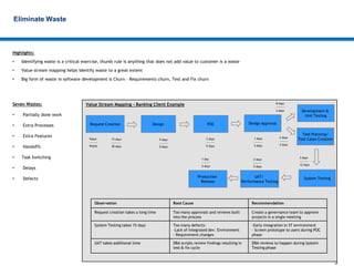 3
Eliminate Waste
Highlights:
• Identifying waste is a critical exercise, thumb rule is anything that does not add value to customer is a waste
• Value stream mapping helps identify waste to a great extent
• Big form of waste in software development is Churn – Requirements churn, Test and Fix churn
Seven Wastes:
• Partially done work
• Extra Processes
• Extra Features
• Handoffs
• Task Switching
• Delays
• Defects
Value Stream Mapping – Banking Client Example
Request Creation Design POC Design Approval
Test Planning/
Test Cases Creation
Development &
Unit Testing
UAT/
Performance Testing
System TestingProduction
Release
Value
--------
Waste
15 days
--------
30 days
5 days
--------
0 days
2 days
--------
0 days
1 days
--------
5 days
8 days
--------
2 days
2 days
--------
2 days
3 days
--------
12 days
2 days
--------
5 days
1 day
--------
2 days
Observation Root Cause Recommendation
Request creation takes a long time Too many approvals and reviews built
into the process
Create a governance team to approve
projects in a single meeting
System Testing takes 15 days Too many defects:
-Lack of integrated dev. Environment
- Requirement changes
-Early integration in ST environment
- Screen prototype to users during POC
phase
UAT takes additional time DBA scripts review findings resulting in
test & fix cycle
DBA reviews to happen during System
Testing phase
 