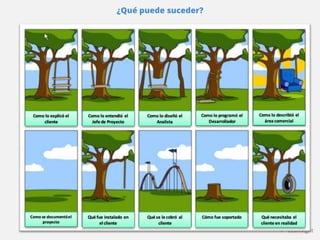 ¿Qué puede suceder? 
Como lo explicó el 
cliente 
Como lo entendió el 
Jefe de Proyecto 
Como lo diseñó el 
Analista 
Como lo programó el 
Desarrollador 
Como lo describió el 
área comercial 
Como se documentó el 
proyecto 
Qué fue instalado en 
el cliente 
Qué se le cobró al 
cliente 
Cómo fue soportado Qué necesitaba el 
cliente en realidad 
 