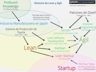 Historia de Lean y Ágil 
Industria Manufacturera en Japón 
Lean 
Traducido y adaptado por @agustinvillena 
Patrones de Diseño 
Gang of Four, 1995 
Extreme 
Programming 
Kent Beck, 1999 
Ágil 
The New New Product 
Development Game 
Takeuchi & Nonaka 1986 
Scrum 
Sutherland & Schwaber 1996 
Lean Software 
Development 
Mary & Tom Poppendieck 2003 
Kanban 
David J. Anderson 2007 
Lean Startup 
Eric Ries 2009 
The Four Steps 
to the Epiphany 
Steven G. Blank 2005 
Profound 
Knowledge 
W. Edwards Deming 
Sistema de Producción de 
Toyota 
Taichi Ohno 1950 
Startup 
 