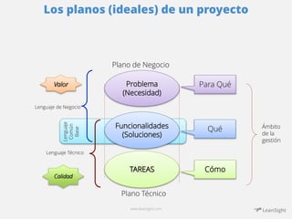 Los planos (ideales) de un proyecto 
Plano de Negocio 
Problema 
(Necesidad) 
TAREAS 
Plano Técnico 
www.leansight.com 
Valor 
Lenguaje de Negocio 
Lenguaje 
Común 
Base 
Lenguaje Técnico 
Funcionalidades 
(Soluciones) 
Calidad 
Ámbito 
de la 
gestión 
Para Qué 
Qué 
Cómo 
 