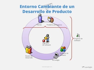 Entorno Cambiante de un 
Desarrollo de Producto 
Cliente Problema de Negocio 
Ingeniero 
de Software 
www.leansight.com 
Equipo de 
Desarrollo 
Producto de 
Software 
Tecnología 
Proyecto de 
Software 
 