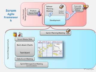 Teamwork Management Cycle 
Potencially 
Shippable 
Release Product 
Owner Role 
Scrum Master Role 
Burn down Charts 
Task Board 
Daily Scrum Meeting 
Sprint Planning Meeting 
Scrum 
Agile 
Framewor 
k 
Value Oriented 
Management Cycle 
Release 
Planning 
Meeting 
Development 
Sprint Retrospective Meeting 
Scrum Scoreboard 
Product 
Backlog 
Tasks 
 
