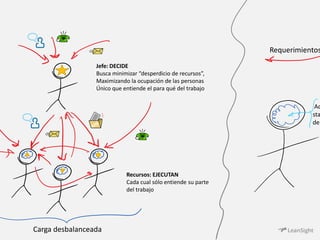 Jefe: DECIDE 
Busca minimizar “desperdicio de recursos”, 
Maximizando la ocupación de las personas 
Único que entiende el para qué del trabajo 
Recursos: EJECUTAN 
Cada cual sólo entiende su parte 
del trabajo 
Requerimientos 
Aquí status del Carga desbalanceada 
 